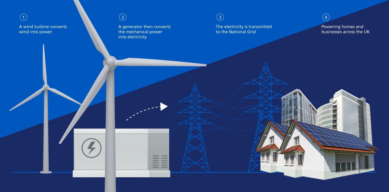 How Many Homes Can A Wind Turbine Power